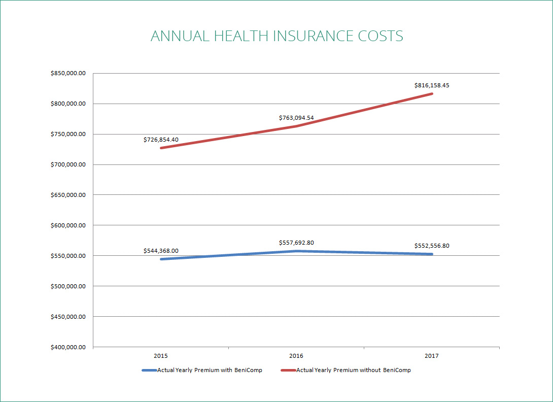 annual insurance costs florida county