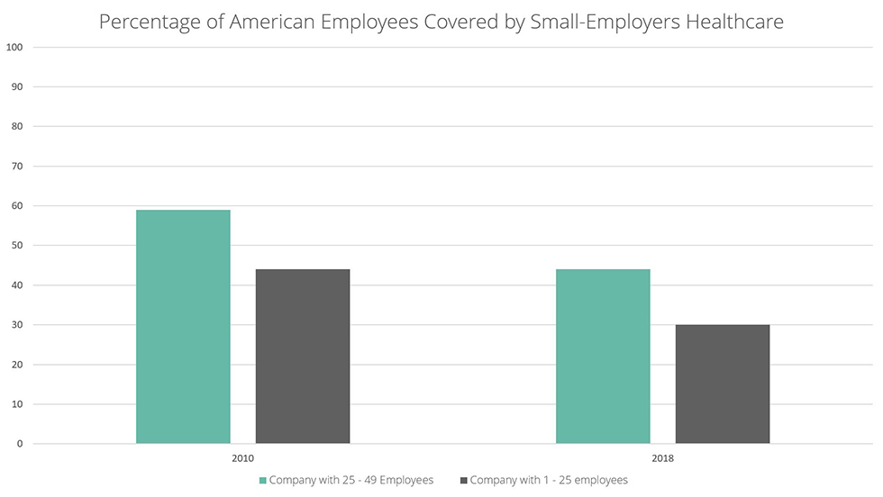 Percentage of American Employees Covered by Small-Employers Healthcare (980-552).jpg