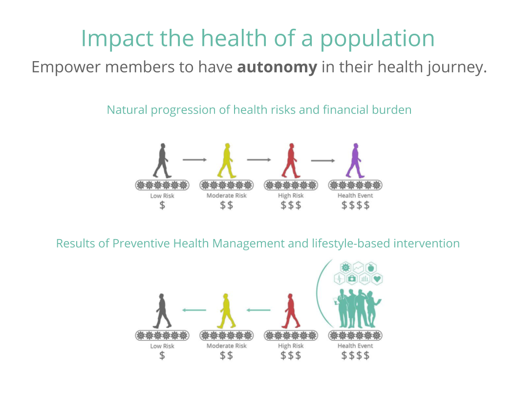 Impact the health of a population